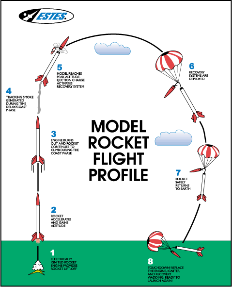 Flight of a model rocket